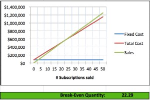 Graph showing cost volume profit analysis